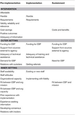 Agency Leaders' Assessments of Feasibility and Desirability of Implementation of Evidence-Based Practices in Youth-Serving Organizations Using the Stages of Implementation Completion